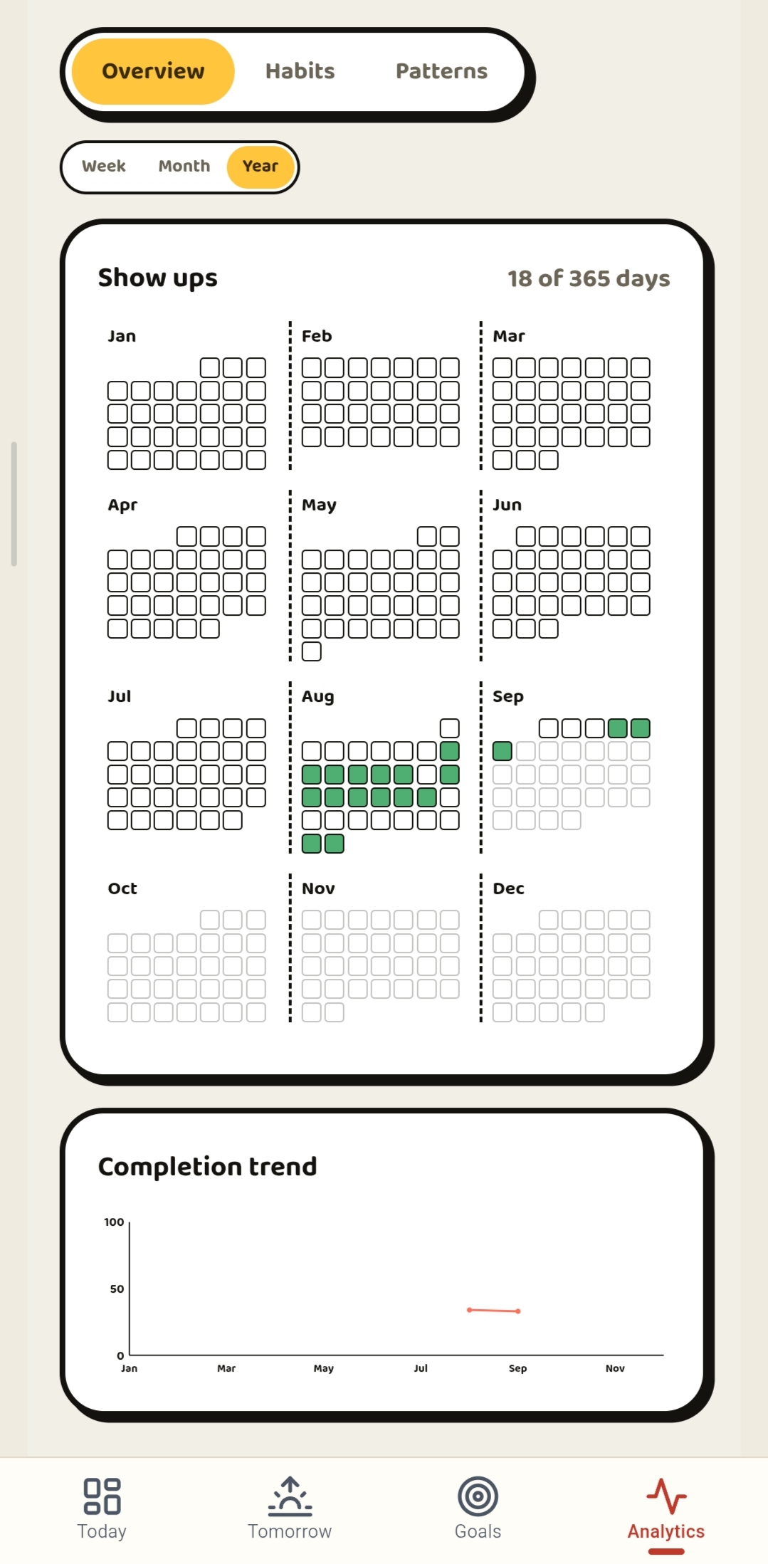 Analytics — Year view, 12-month show-ups grid and completion trend